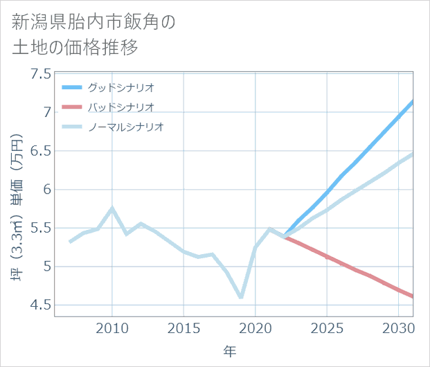 新潟県胎内市飯角の土地価格推移