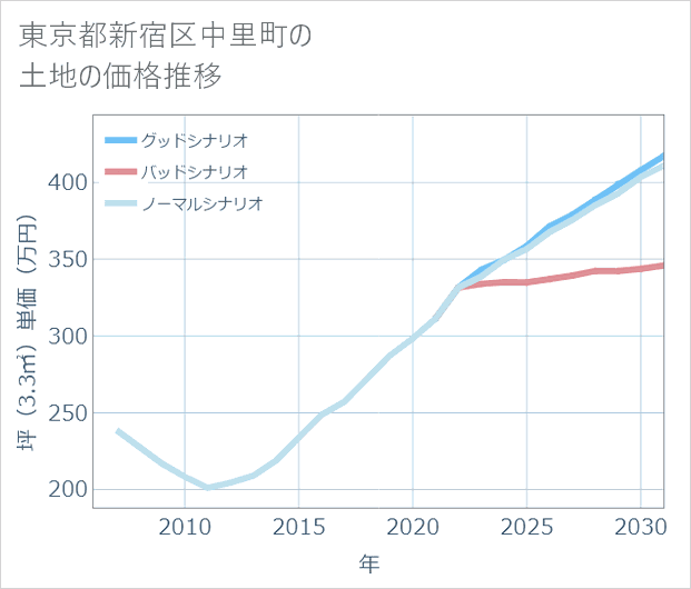 東京都新宿区中里町の土地価格推移