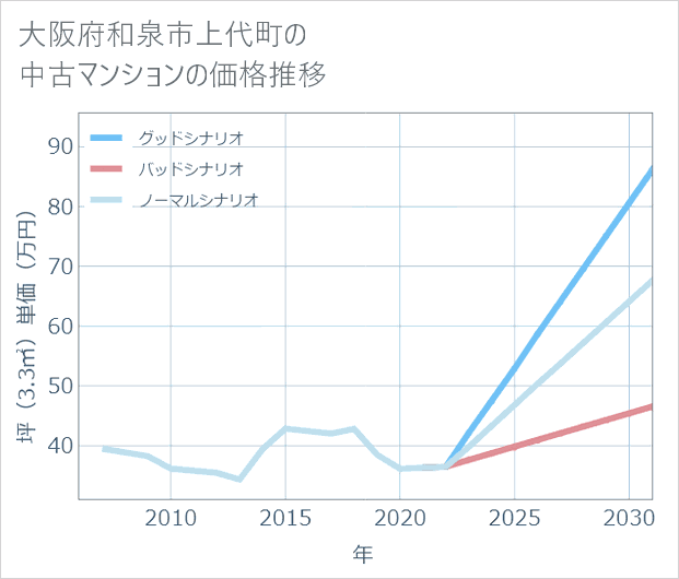 大阪府和泉市上代町の中古マンション価格推移