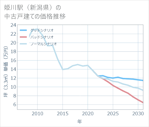 姫川駅（新潟県）の中古戸建て価格推移