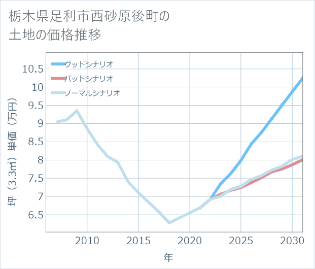 栃木県足利市西砂原後町の土地価格推移