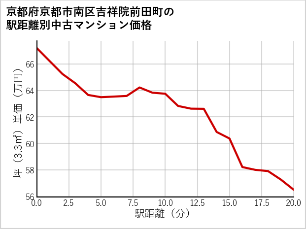 京都府京都市南区吉祥院前田町の徒歩距離別の中古マンション坪単価