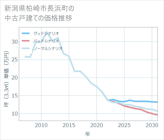 新潟県柏崎市長浜町の中古戸建て価格推移