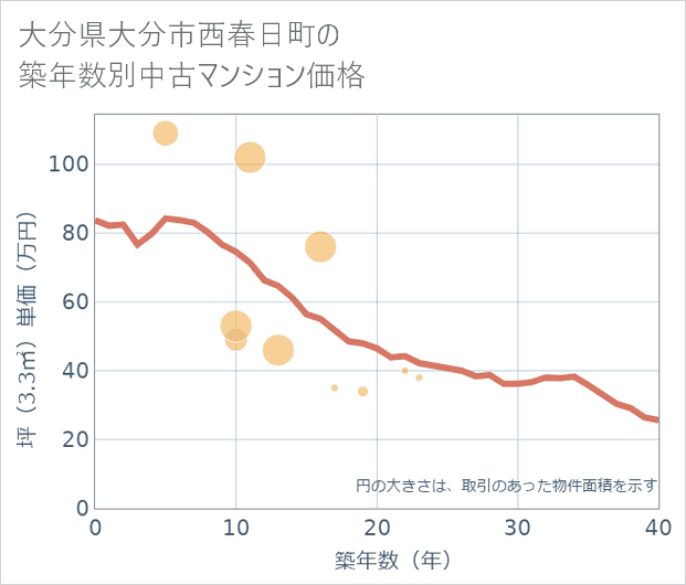 大分県大分市西春日町の築年数別の中古マンション坪単価