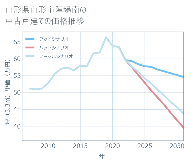 山形県山形市陣場南の中古戸建て価格推移