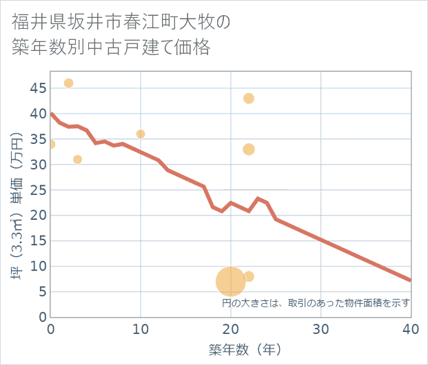 福井県坂井市春江町大牧の築年数別の中古戸建て坪単価