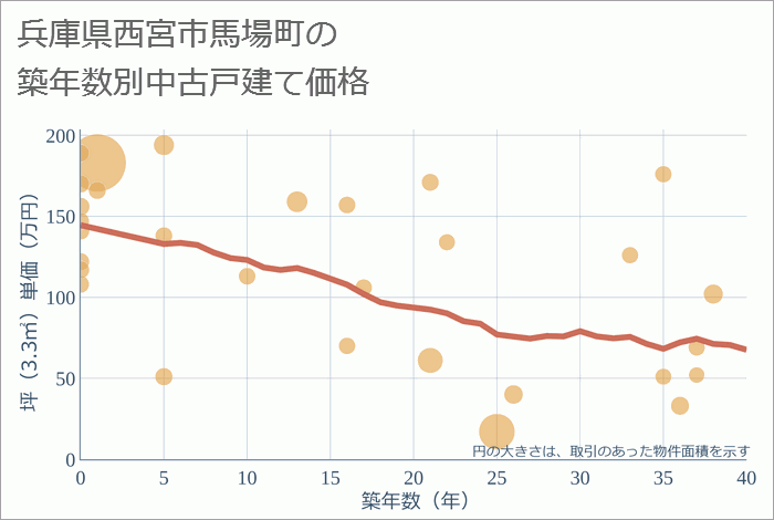 兵庫県西宮市馬場町の築年数別の中古戸建て坪単価