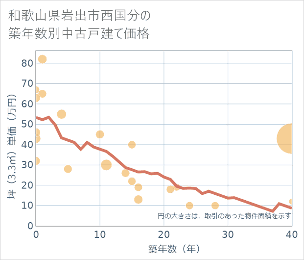 和歌山県岩出市西国分の築年数別の中古戸建て坪単価