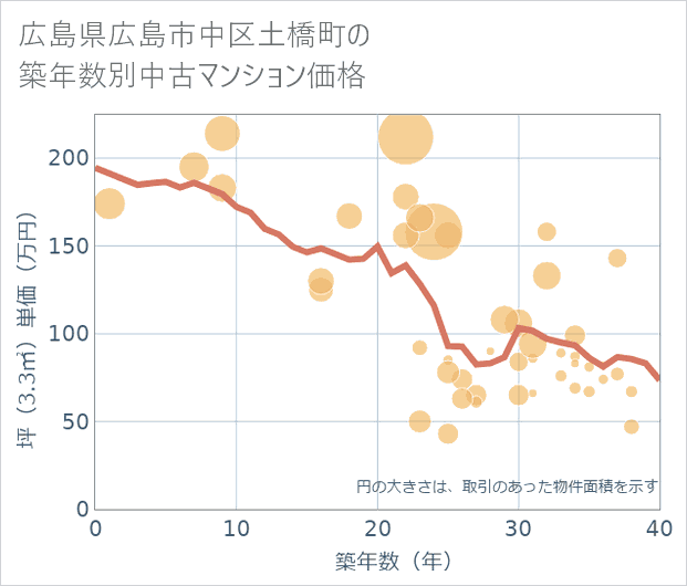 広島県広島市中区土橋町の築年数別の中古マンション坪単価