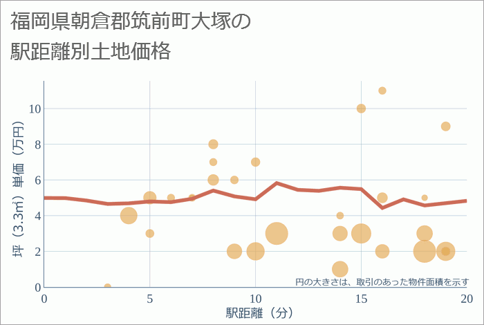 福岡県朝倉郡筑前町大塚の徒歩距離別の土地坪単価