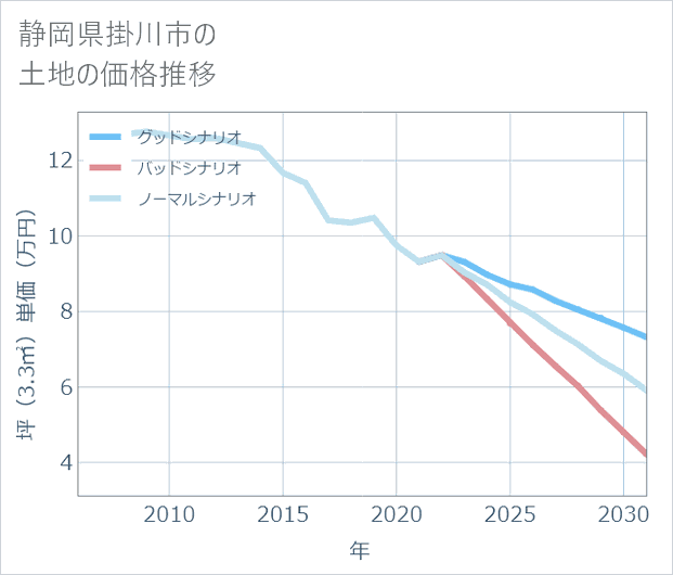静岡県掛川市の土地価格推移