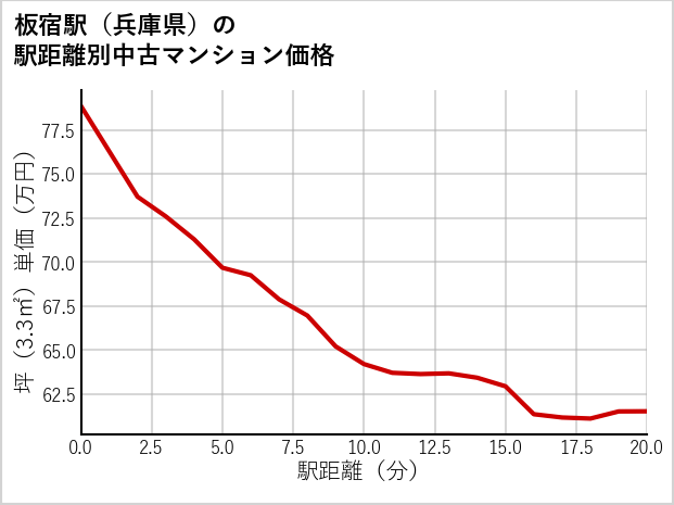 板宿駅（兵庫県）の徒歩距離別の中古マンション坪単価
