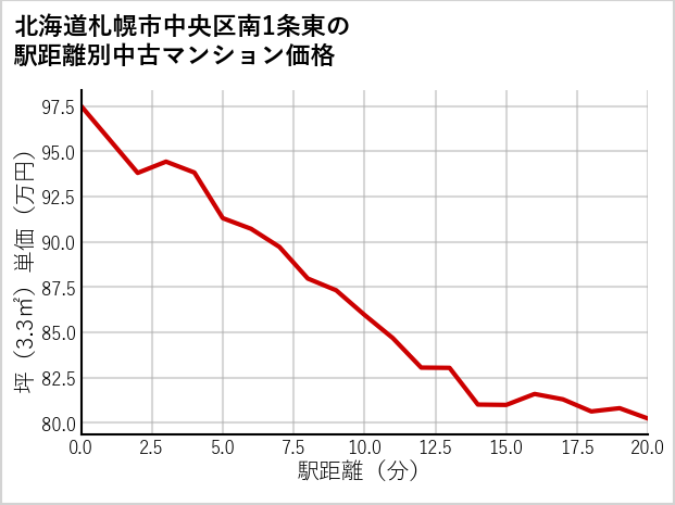 北海道札幌市中央区南1条東の徒歩距離別の中古マンション坪単価