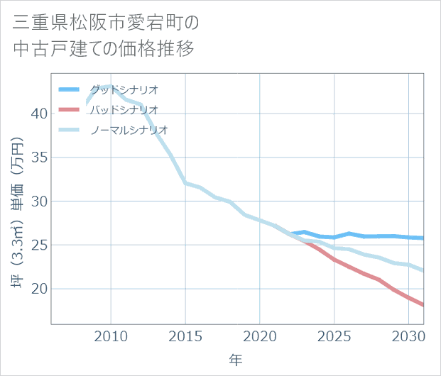 三重県松阪市愛宕町の中古戸建て価格推移