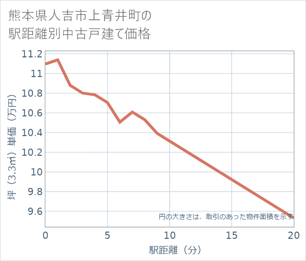 熊本県人吉市上青井町の徒歩距離別の中古戸建て坪単価
