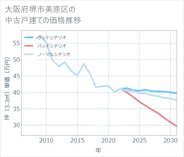 大阪府堺市美原区の中古戸建て価格推移