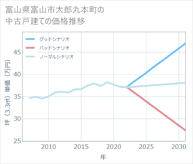 富山県富山市太郎丸本町の中古戸建て価格推移