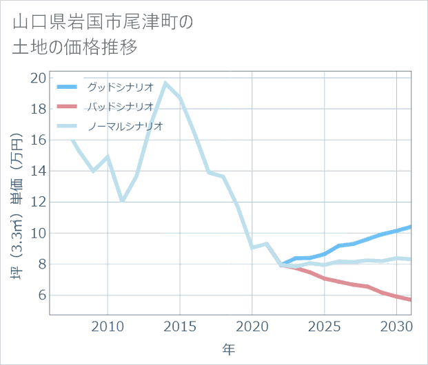 山口県岩国市尾津町の土地価格推移