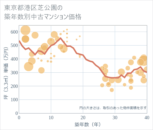 東京都港区芝公園の築年数別の中古マンション坪単価