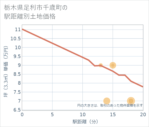 栃木県足利市千歳町の徒歩距離別の土地坪単価