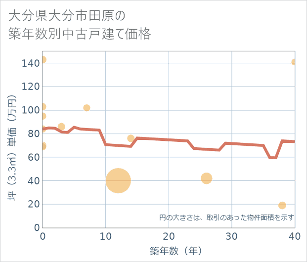 大分県大分市田原の築年数別の中古戸建て坪単価