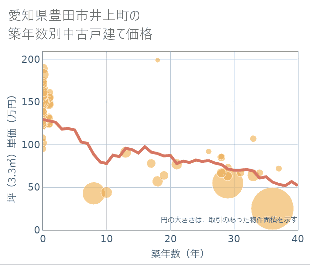 愛知県豊田市井上町の築年数別の中古戸建て坪単価