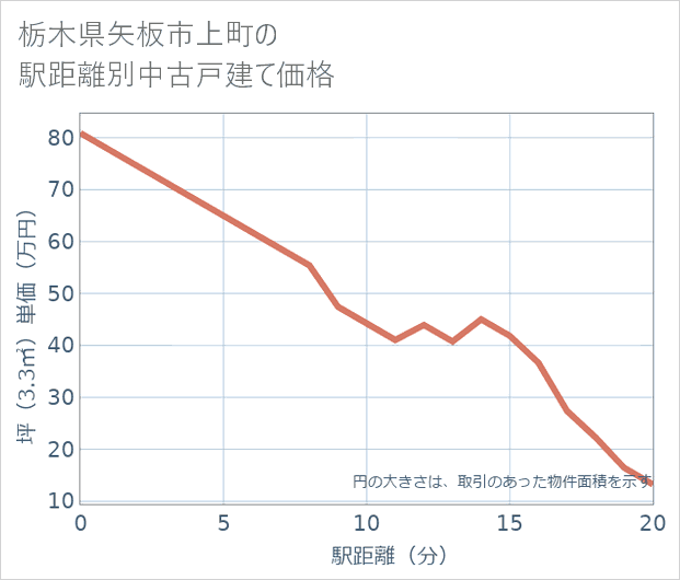 栃木県矢板市上町の徒歩距離別の中古戸建て坪単価