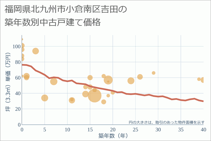 福岡県北九州市小倉南区吉田の築年数別の中古戸建て坪単価