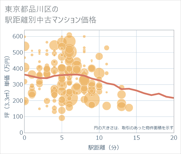 東京都品川区の徒歩距離別の中古マンション坪単価