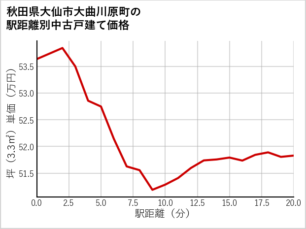 秋田県大仙市大曲川原町の徒歩距離別の中古戸建て坪単価