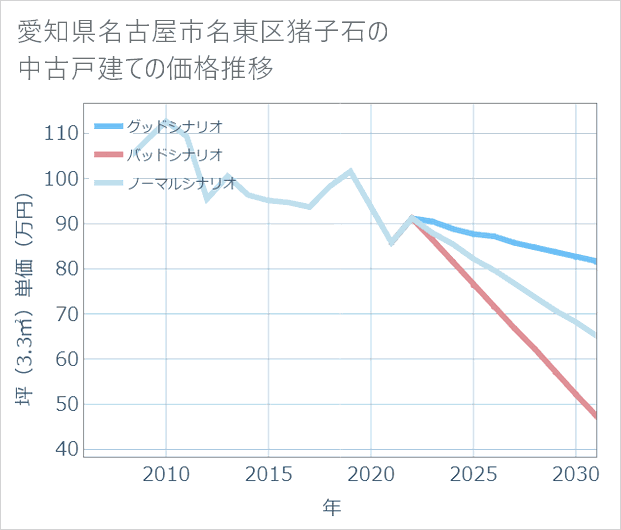 愛知県名古屋市名東区猪子石の中古戸建て価格推移