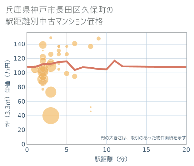 兵庫県神戸市長田区久保町の徒歩距離別の中古マンション坪単価