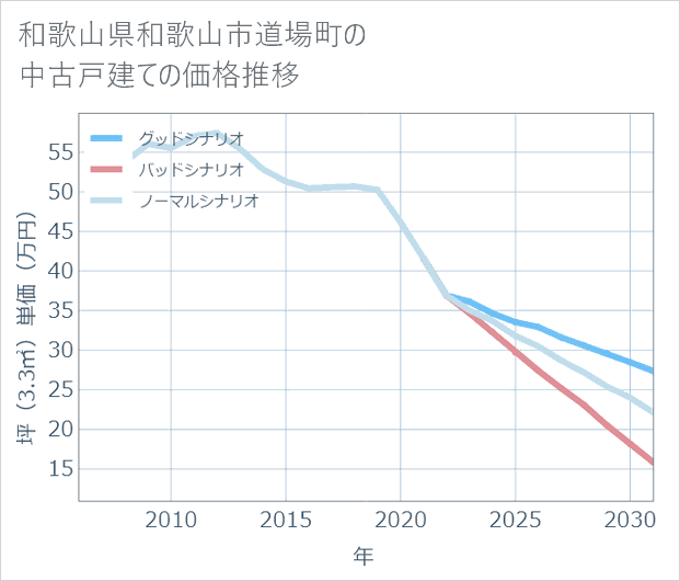 和歌山県和歌山市道場町の中古戸建て価格推移