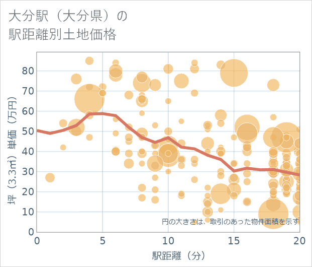 大分駅(大分県)の徒歩距離別の土地坪単価