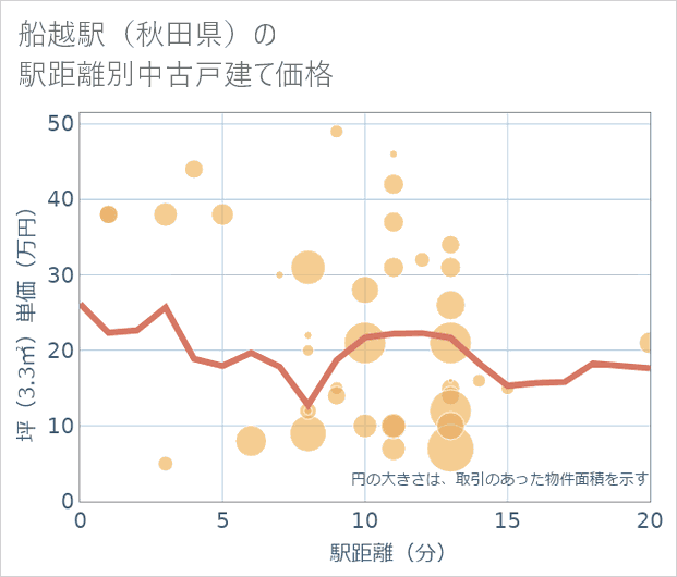 船越駅(秋田県)の徒歩距離別の中古戸建て坪単価