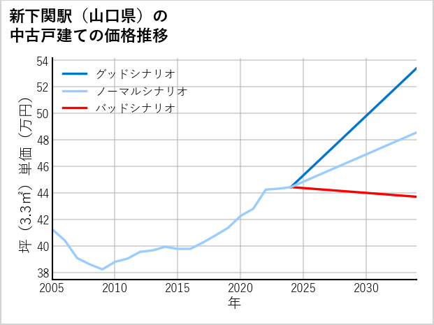新下関駅（山口県）の中古戸建て価格推移