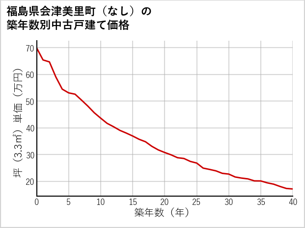 福島県会津美里町（大字なし）の築年数別の中古戸建て坪単価