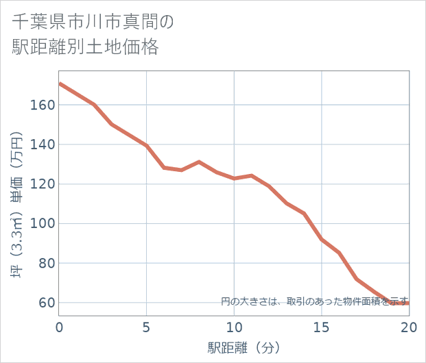 千葉県市川市真間の徒歩距離別の土地坪単価