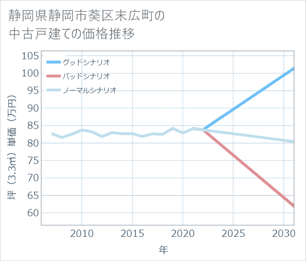 静岡県静岡市葵区末広町の中古戸建て価格推移