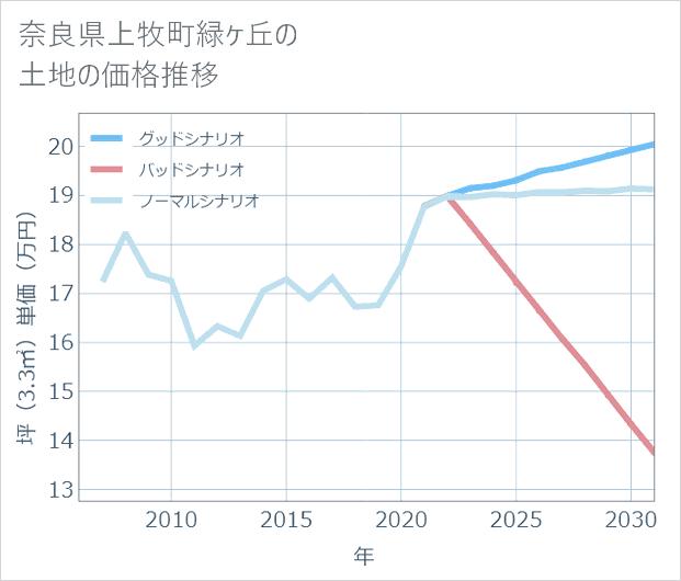 奈良県上牧町緑ケ丘の土地価格推移
