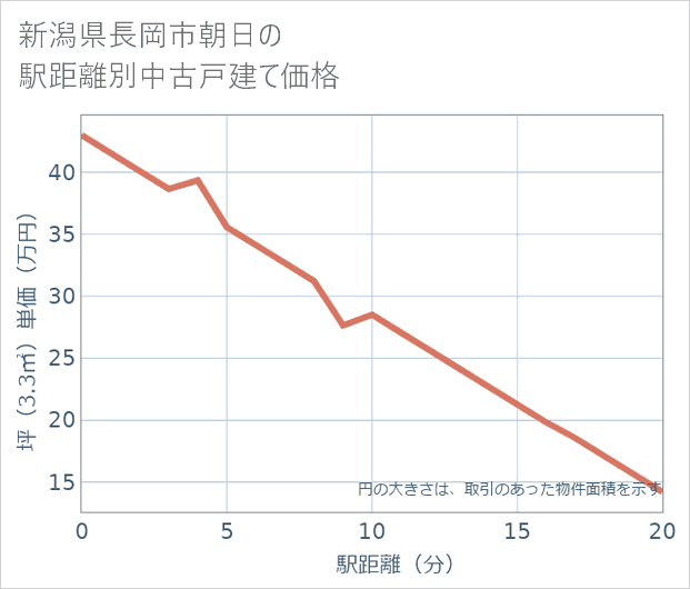 新潟県長岡市朝日の徒歩距離別の中古戸建て坪単価
