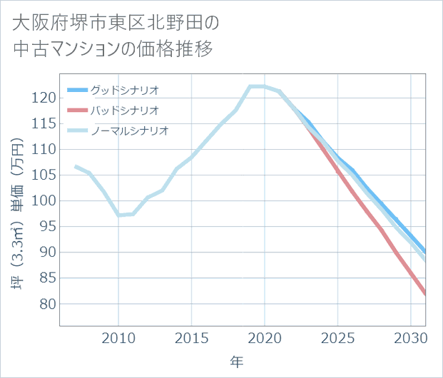 大阪府堺市東区北野田の中古マンション価格推移