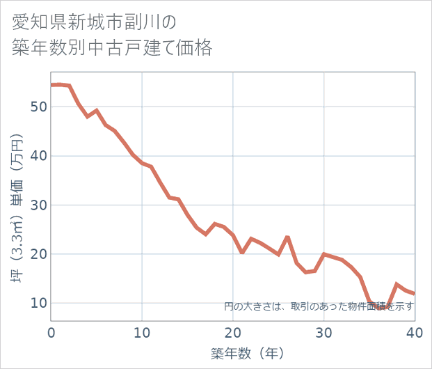 愛知県新城市副川の築年数別の中古戸建て坪単価