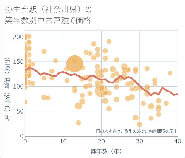 弥生台駅(神奈川県)の築年数別の中古戸建て坪単価