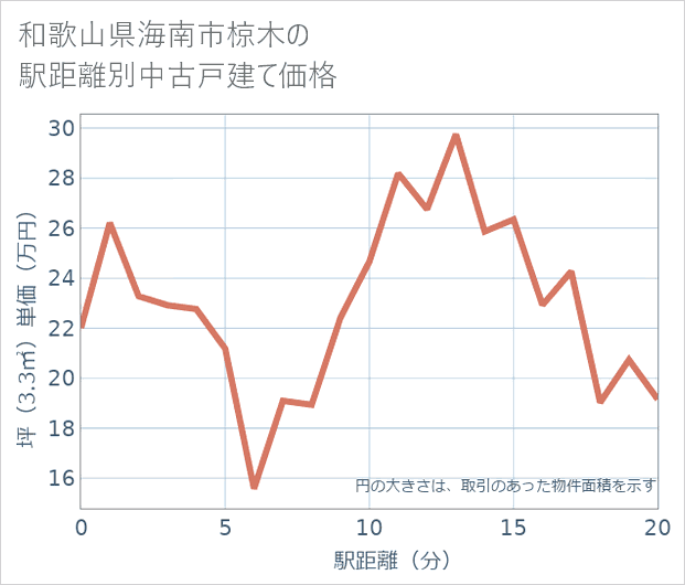 和歌山県海南市椋木の徒歩距離別の中古戸建て坪単価