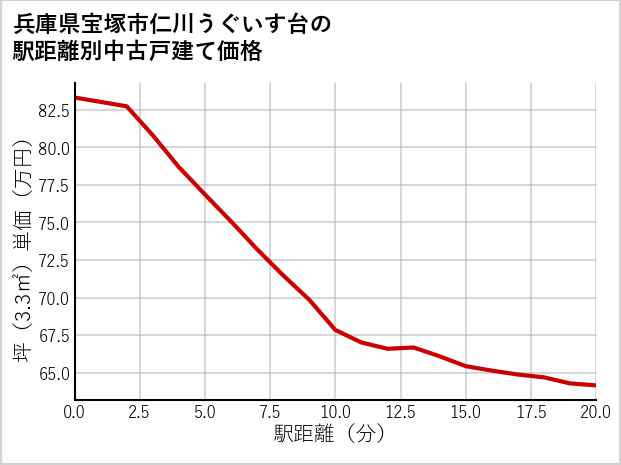 兵庫県宝塚市仁川うぐいす台の徒歩距離別の中古戸建て坪単価