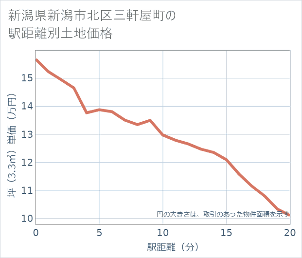 新潟県新潟市北区三軒屋町の徒歩距離別の土地坪単価
