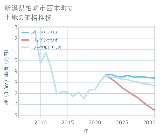 新潟県柏崎市西本町の土地価格推移