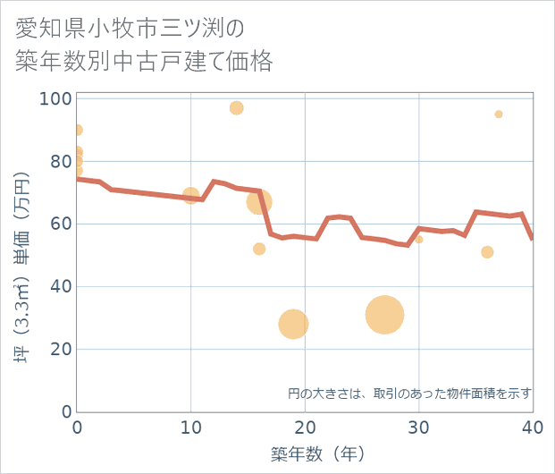 愛知県小牧市三ツ渕の築年数別の中古戸建て坪単価