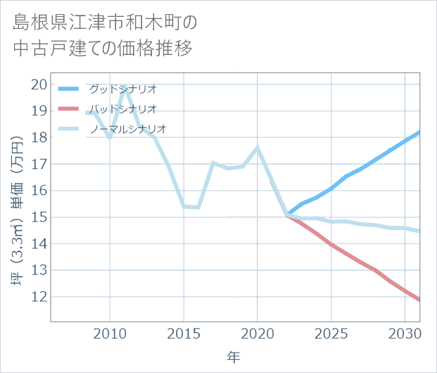 島根県江津市和木町の中古戸建て価格推移